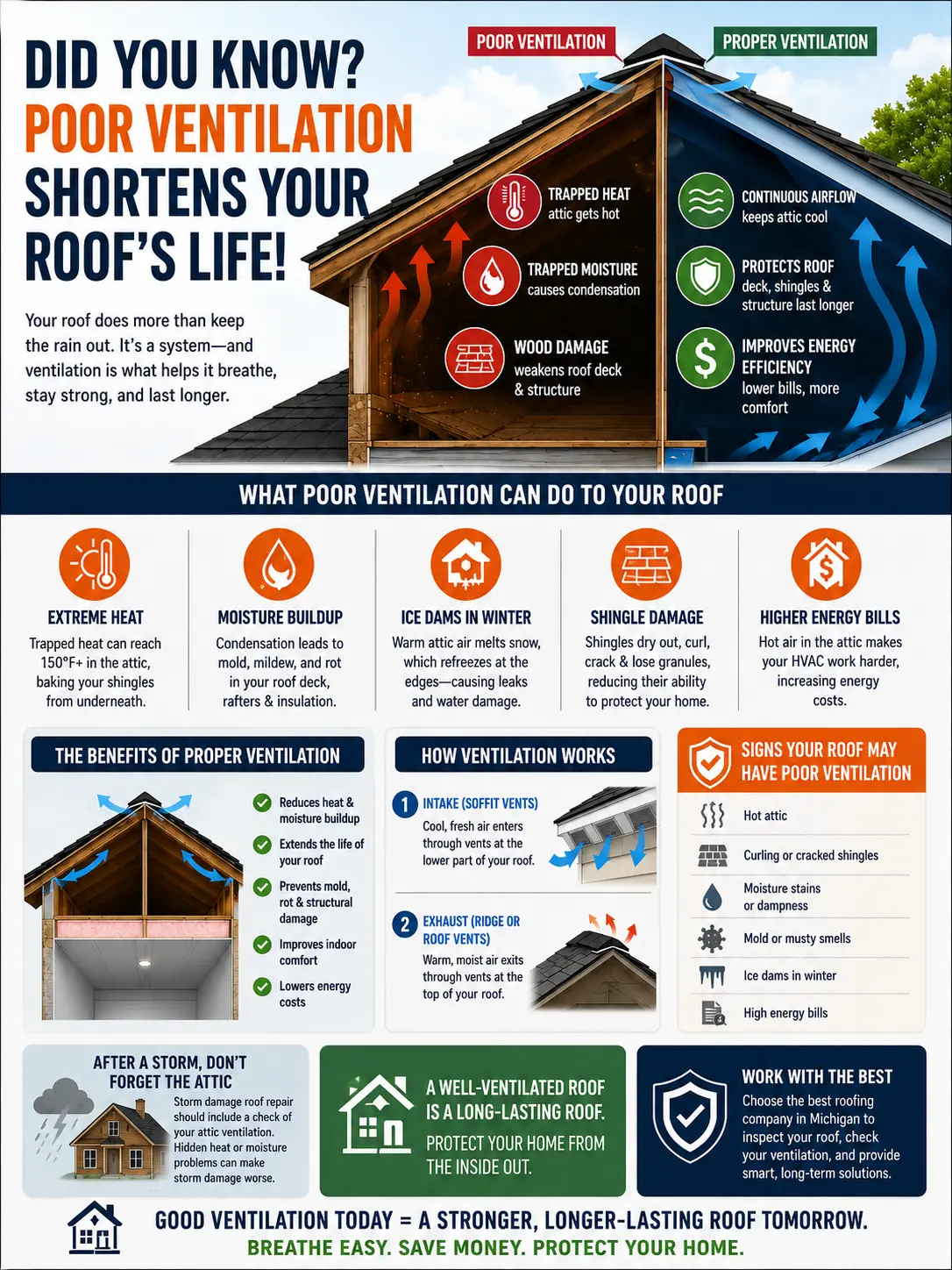 infograph Picture on Poor Ventilation That Shortens Roof’s Life